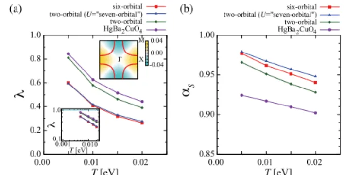FIG. 3. Temperature dependence of the d x 2 −y 2 -wave eigenvalue λ of the Eliashberg equation (a) and the Stoner factor α S (b) for the six- and two-orbital models for p ¼ 0 