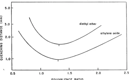 Fig.   3  Quenching  distances  between  parallel  plates  for  diethyl  ether           and  ethylene oxide in  air 