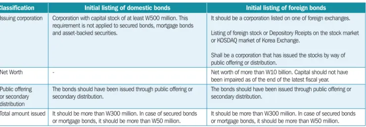 Table 1.5  Initial Listing Criteria for Domestic and Foreign Bonds