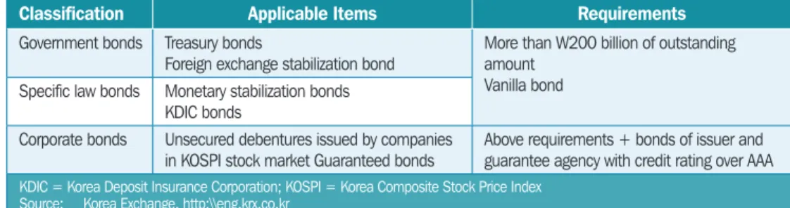 Table 3.7  Bonds Eligible for Trading at the Repo Market