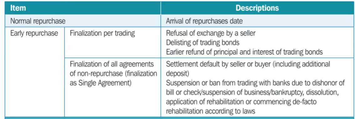 Table 3.9  Settlement at the REPO Market