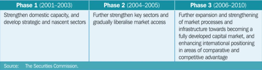 Table 7.2  Implementation Plan for the Capital Market Masterplan