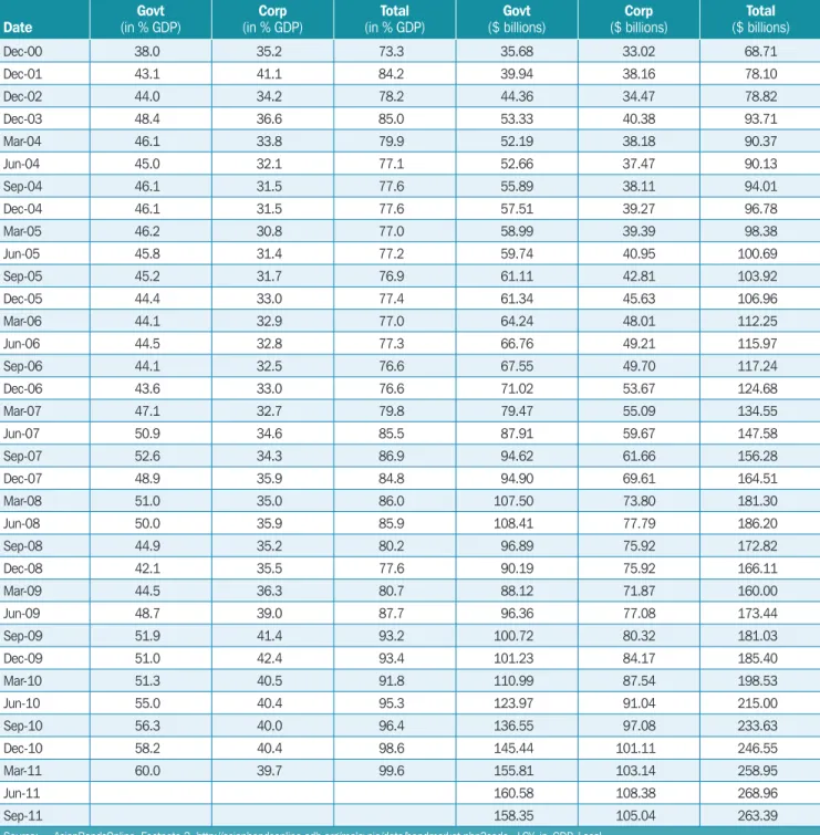 Table 8.1  Size of Local Currency Bond Market in USD (Local Sources) (% GDP)