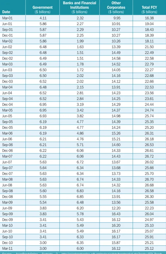 Table 8.3  Foreign Currency Bonds Outstanding (Local Sources)