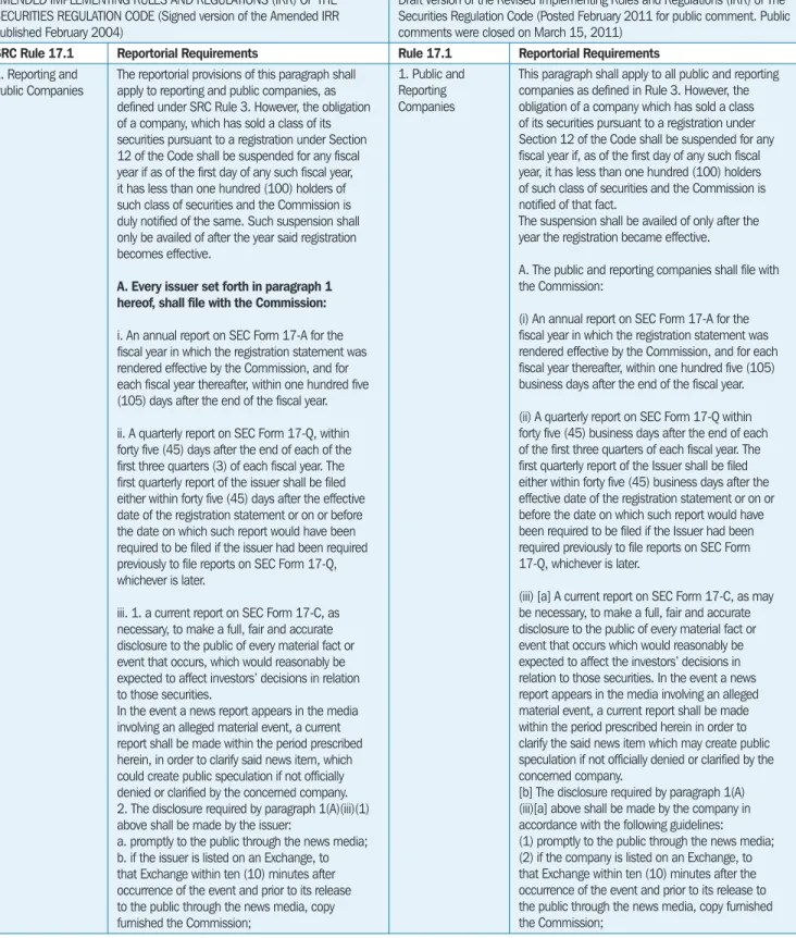 Table 2.3  Securities Regulation Code Rule 17.1 Reportorial Requirements (Signed Version and Draft Version)