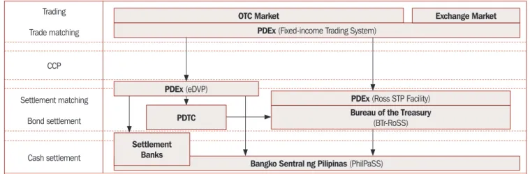 Figure 3.1. shows the key elements of the bond market infrastructure in the Philippines.