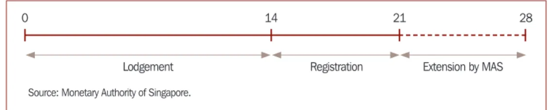 Figure 1.1  Timeline of Registration Process