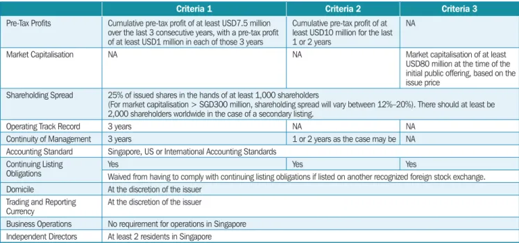 Table 1.2  Criteria for Listing