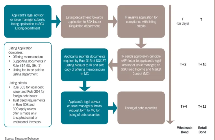 Figure 1.2  General Listing Procedure