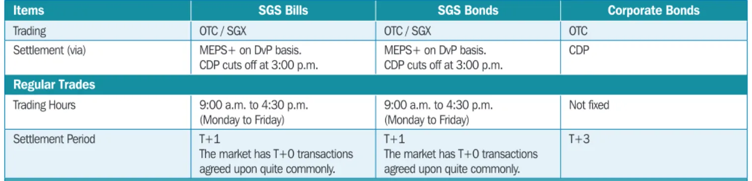 Table 1.4 provides an overview of some of the more general trading and settlement  parameters of the different secondary bond market segments.
