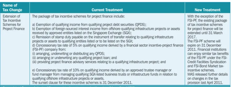 Table 2.2  Details on the Tax Change Provisions Name of  