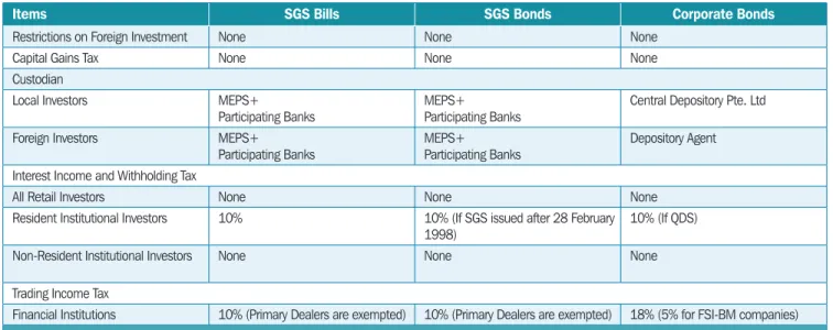 Table 2.3 summarizes some of the key tax treatments and regulatory considerations  for easy reference.
