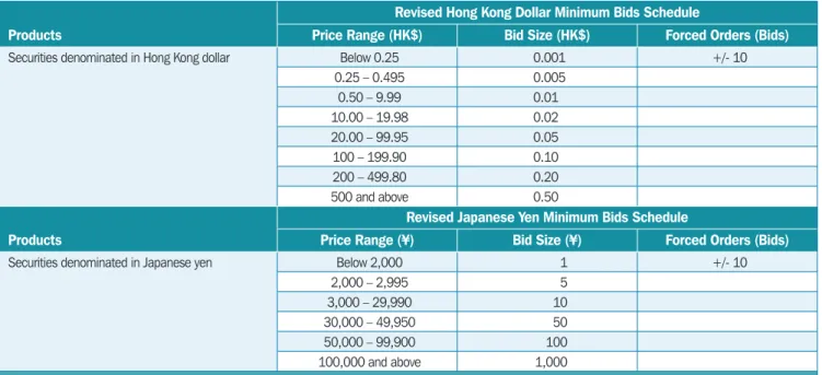 Table 3.2  Minimum Bid Size for Debentures