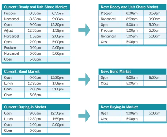 Figure 3.1  Changes in the Singapore Exchange Trading Hours