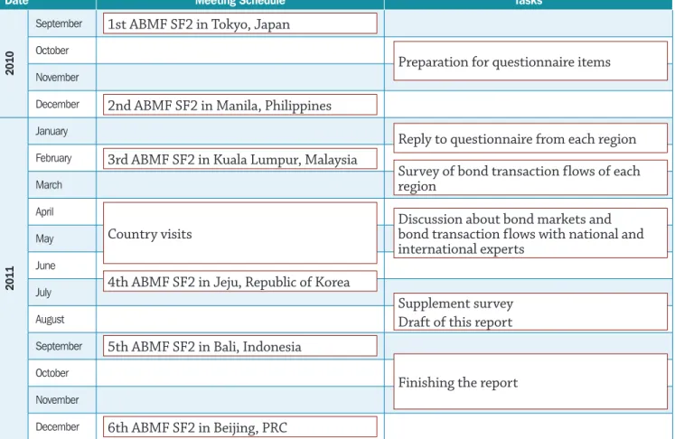 Table 1.1  Schedule of Sub-Forum 2