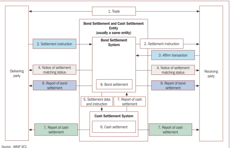 Figure 4.3  Model Domestic Bond Transaction Flow (3)