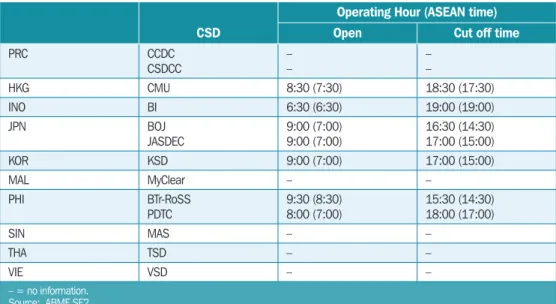 Table 7.2  Operating Hours in ASEAN+3