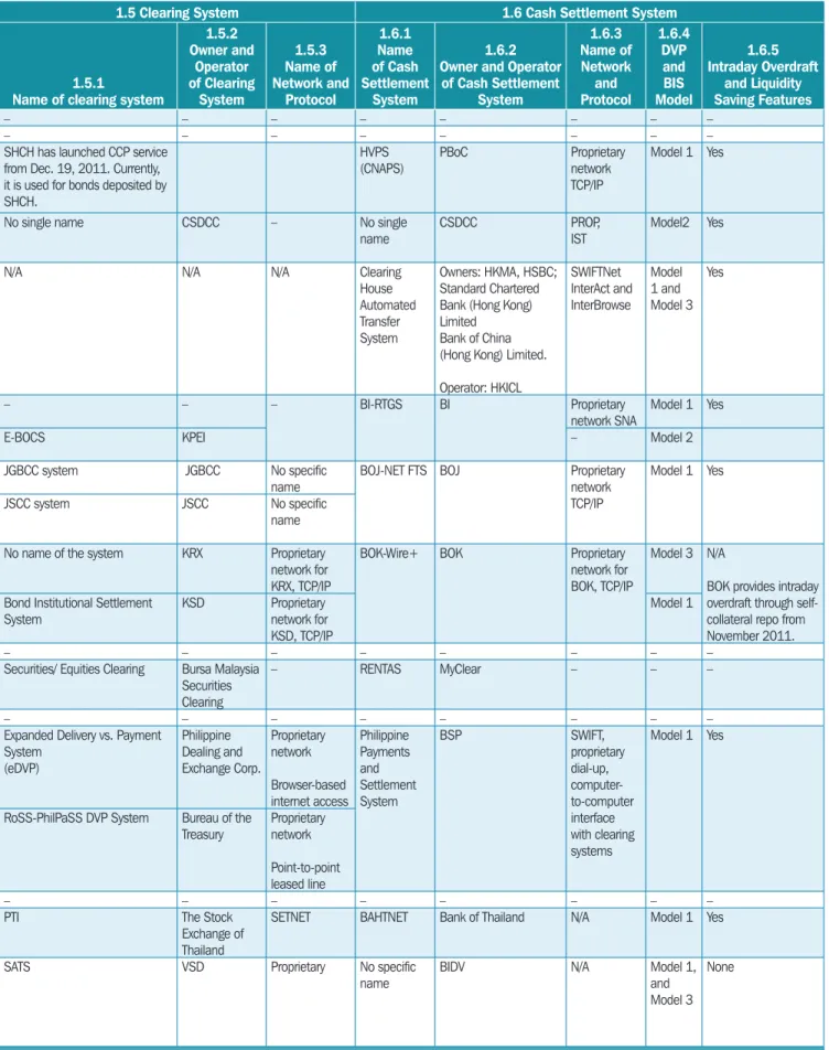 Table A1.1   Bond Market Infrastructures in ASEAN+3  (continued)