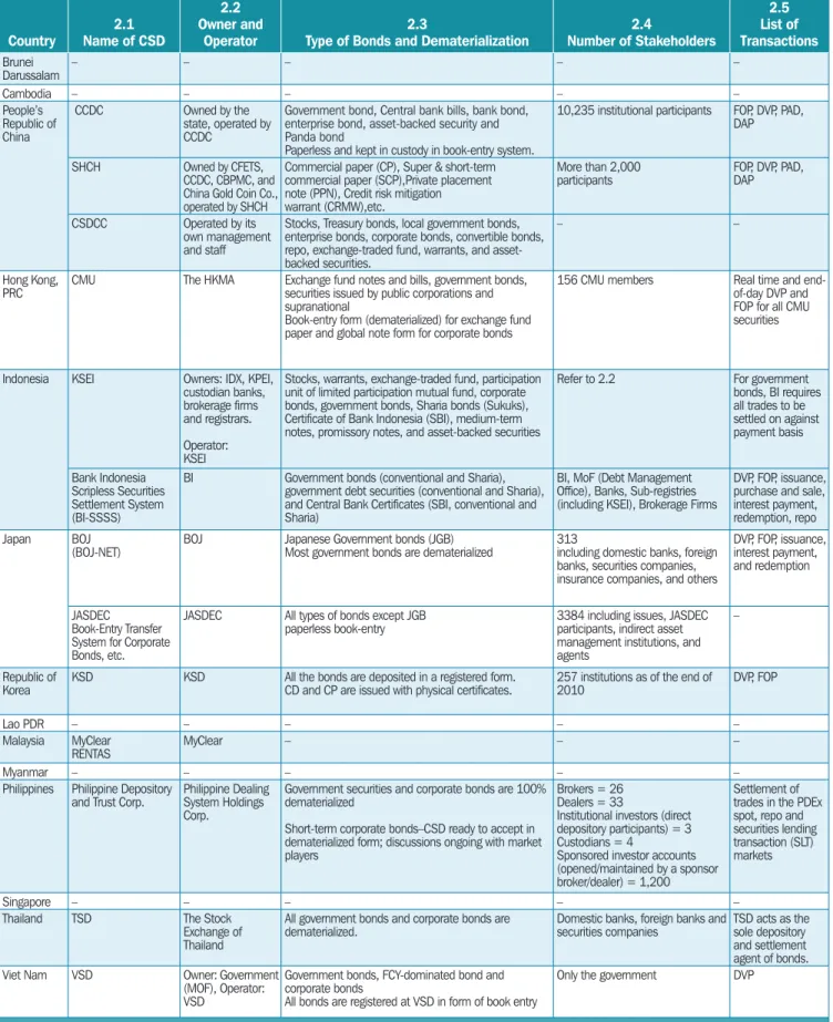Table A1.2   Central Securities Depositories in ASEAN+3 Country 2.1 Name of CSD 2.2 Owner and Operator 2.3