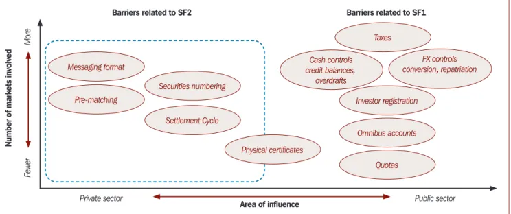 Figure 2.4  Barriers Related to Sub-Forum 2 in the ASEAN+3 Bond Markets
