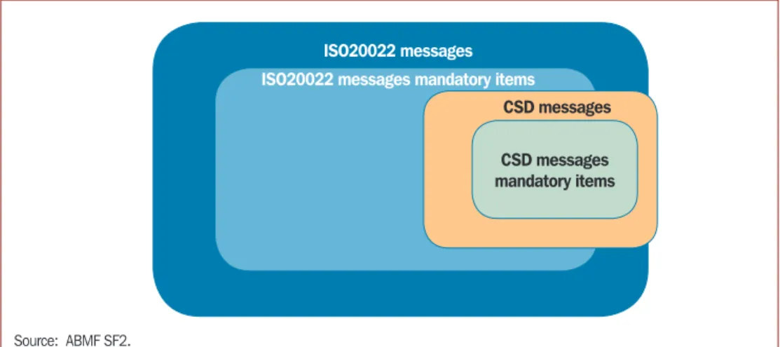 Figure 2.5  ISO20022 and Central Securities Depository Messages