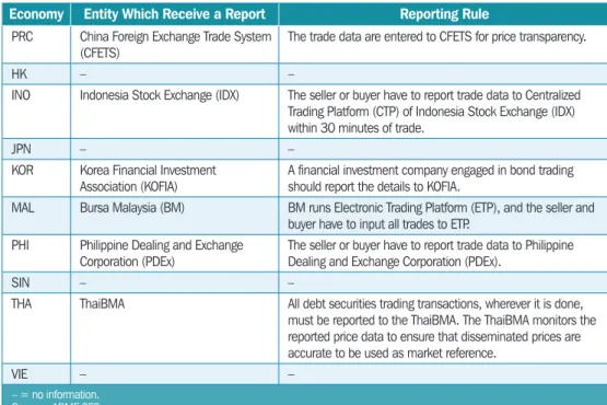 Table 4.3  Reporting Rules in ASEAN+3 Markets