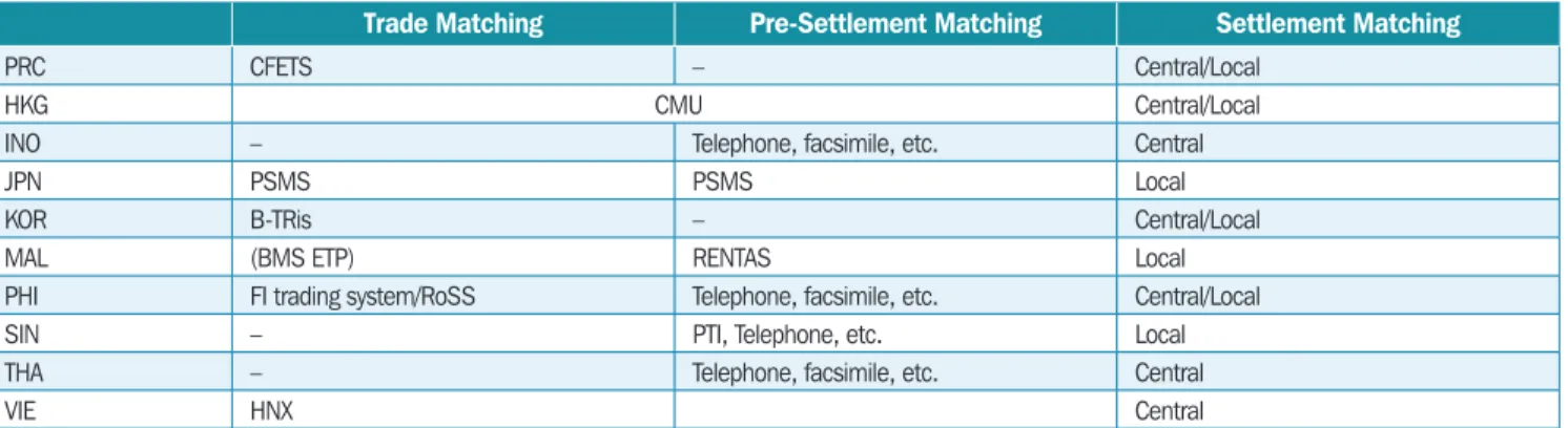 Table 6.1  Matching Types in ASEAN+3 Markets