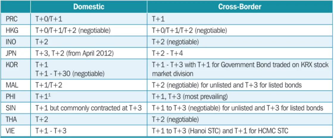 Table 7.1 illustrates typical settlement cycles of domestic and cross-border transactions  in ASEAN+3.