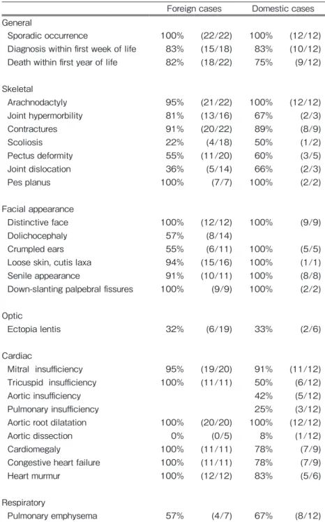 Table 1   Comparison of nMFS characteristics between foreign and Japanese cases  (quote from reference 12, 17, 21 and 30-36)