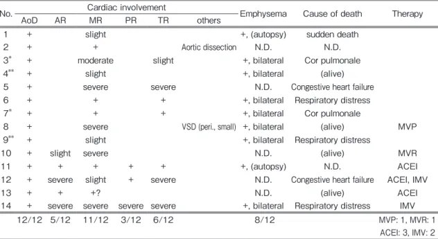 Table 3-2   Cardiopulmonary characteristics of 12 neonatal Marfan syndrome cases in Japan
