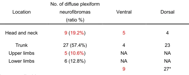Table 1. Clinical features of superficial diffuse plexiform neurofibromas in our study