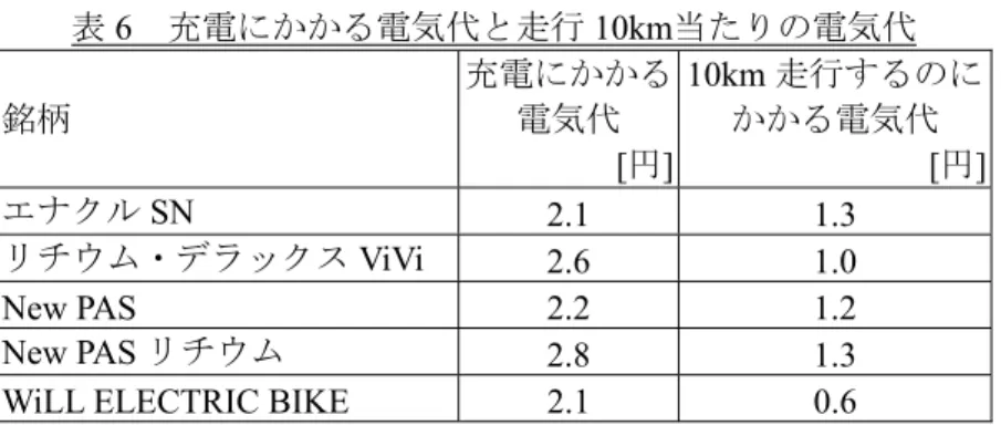 表 6  充電にかかる電気代と走行 10km当たりの電気代 銘柄  充電にかかる電気代  [円] 10km 走行するのにかかる電気代  [円]  エナクル SN  2.1 1.3  リチウム・デラックス ViVi  2.6 1.0  New PAS  2.2  1.2  New PAS リチウム  2.8 1.3  WiLL ELECTRIC BIKE  2.1  0.6 
