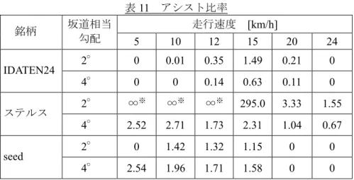 表 11  アシスト比率 走行速度  [km/h]  銘柄  坂道相当 勾配  5  10 12 15 20  24  2° 0  0.01 0.35 1.49 0.21  0  IDATEN24  4° 0 0  0.14 0.63 0.11  0  2°  ∞ ※ ∞ ※ ∞ ※ 295.0 3.33 1.55  ステルス  4° 2.52 2.71 1.73 2.31 1.04  0.67  2° 0  1.42 1.32 1.15 0 0  seed  4° 2.54 1.96 1.71 1.58 