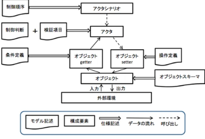 図 3 RASYS の構成要素とモデル記述の対応 Fig. 3 Contribution elements and model discriptions