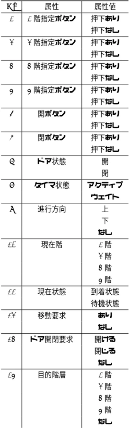 表 3 エレベータのオブジェクトスキーマ Table 3 Object schema of elevator