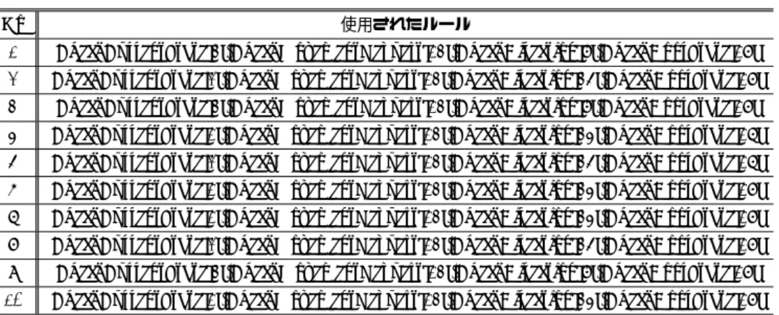 表 5 C から反例への遷移に使用されたルール