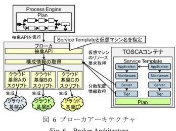 図  5  抽象 API の階層構造 Fig. 5 Hierarchical Structure of Abstract APIs  (1)  ファクトリメソッド ユーザからインスタンス名，サーバ名を受け取り， Service  Template から仮想マシンのリソース要求を取得する． (2)  基盤ごとの仮想マシン生成 ファクトリメソッド内部で呼ばれるハイブリッドクラウドを構 成する異なるクラウド基盤ごとの仮想マシン生成 API．仮想 マシンのリソース要求を受け取り，指定したクラウド基盤に 対して仮想マ