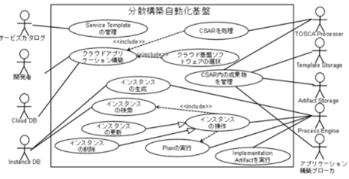 図 8 分散構築自動化基盤のアーキテクチャ  Fig. 8 Architecture of Automatic Hybrid-Cloud Building Platform 