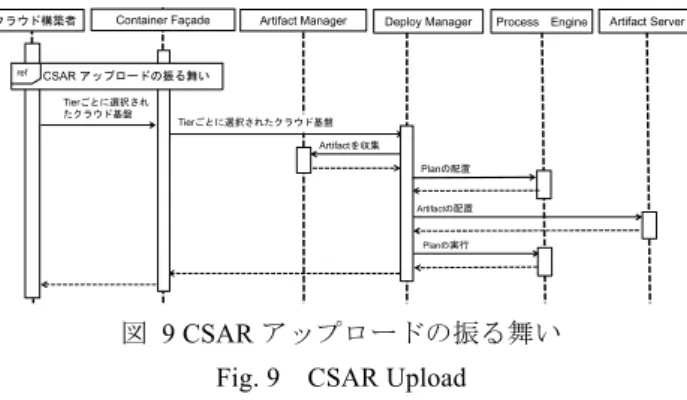 図 9 CSAR アップロードの振る舞い  Fig. 9  CSAR Upload 