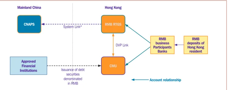Figure 2.3  Cross-Border Cross-Currency Delivery-versus-Payment Model for Renminbi-Denominated Debt  Securities Issued in Hong Kong, China