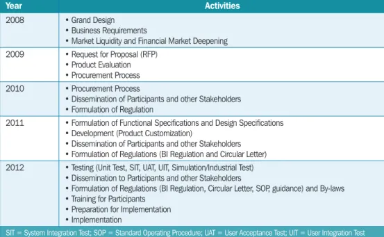 Table 3.1  Road Map for the Implementation of Second-Generation System