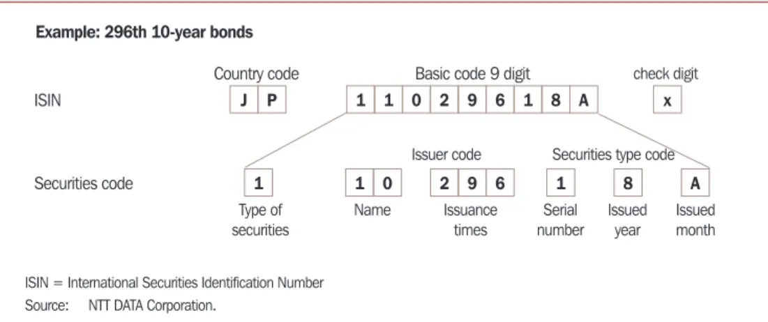 Figure 4.1  Local Numbering Scheme and Codes for International Securities   Identification Number 