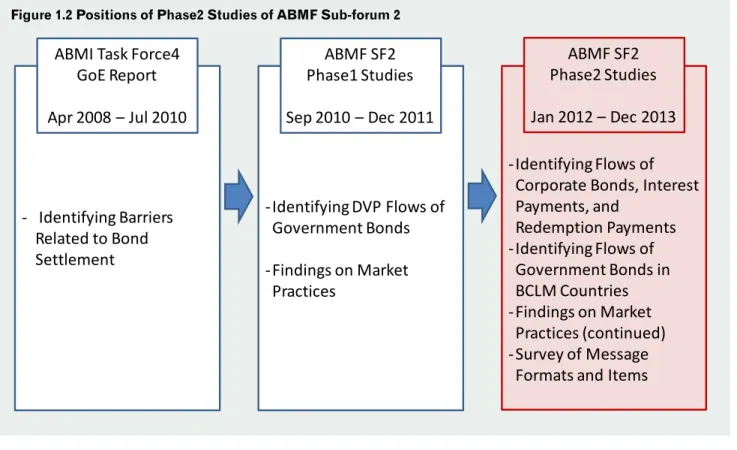 Figure 1.2 Positions of Phase2 Studies of ABMF Sub-forum 2