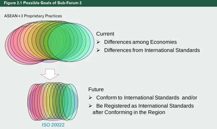 Figure 2.2 Contribution of ASEAN + 3 to International StandardFigure 2.1 Possible Goals of Sub-Forum 2