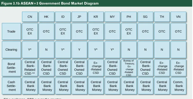 Figure 3.1b ASEAN+3 Government Bond Market Diagram