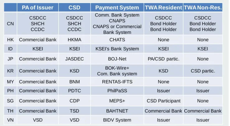 Table 3.2: Corporate Bond Interest Payment-Related Entities