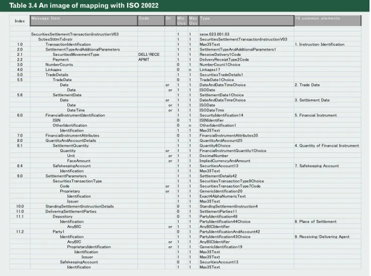 Table 3.4 An image of mapping with ISO 20022