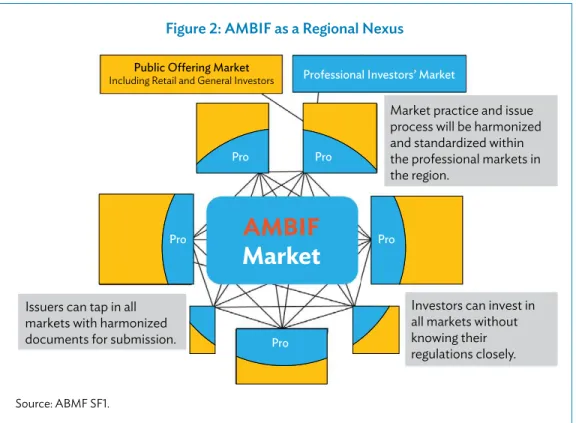 Figure 2: AMBIF as a Regional Nexus