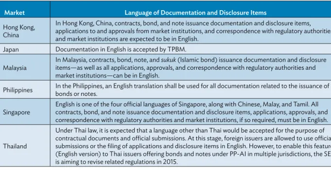 Table 10: Comparative View of the Language of Documentation and Disclosure Items across AMBIF Markets