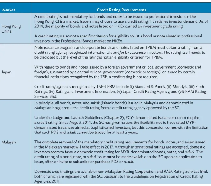Table 11: Comparative View of Credit Rating Requirements across AMBIF Markets